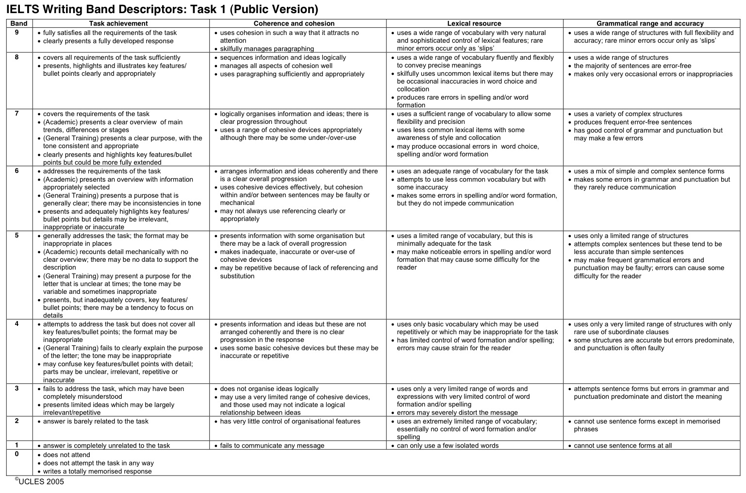 Ielts Writing Task 1 And 2 Band Descriptors